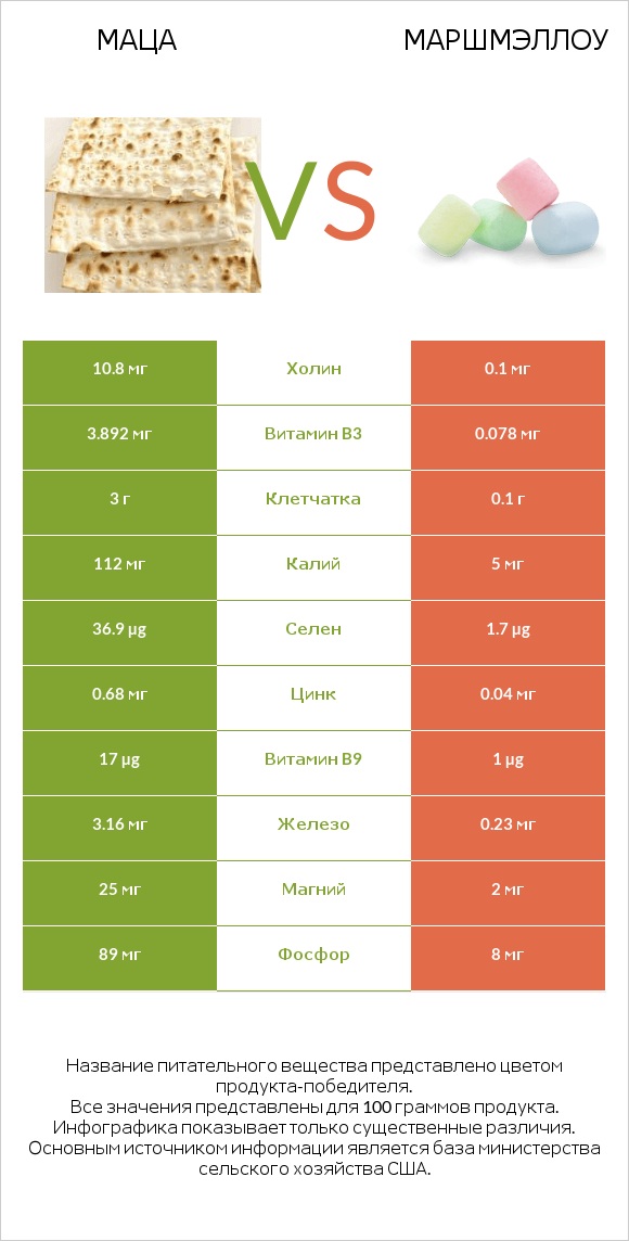 Маца vs Маршмэллоу infographic