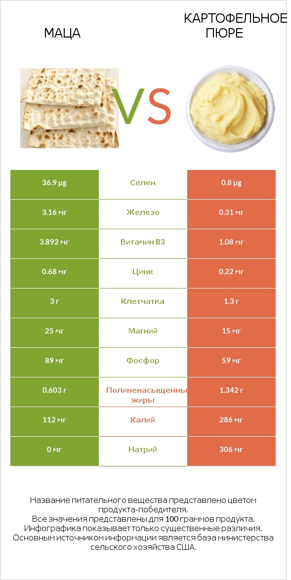 Маца vs Картофельное пюре infographic