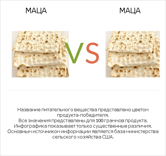 Маца vs Маца infographic