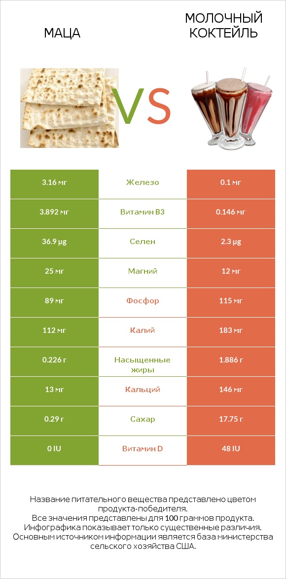 Маца vs Молочный коктейль infographic