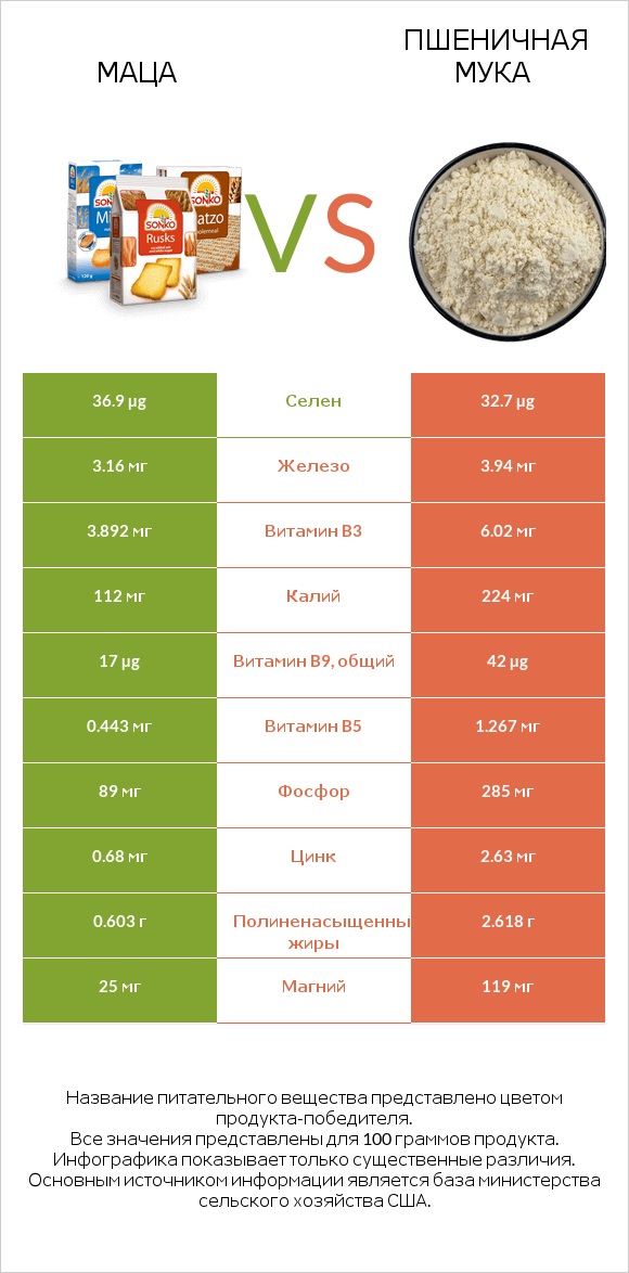 Маца vs Пшеничная мука infographic