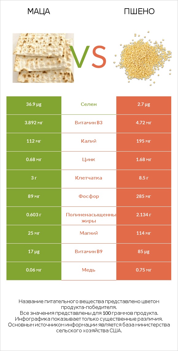 Маца vs Пшено infographic