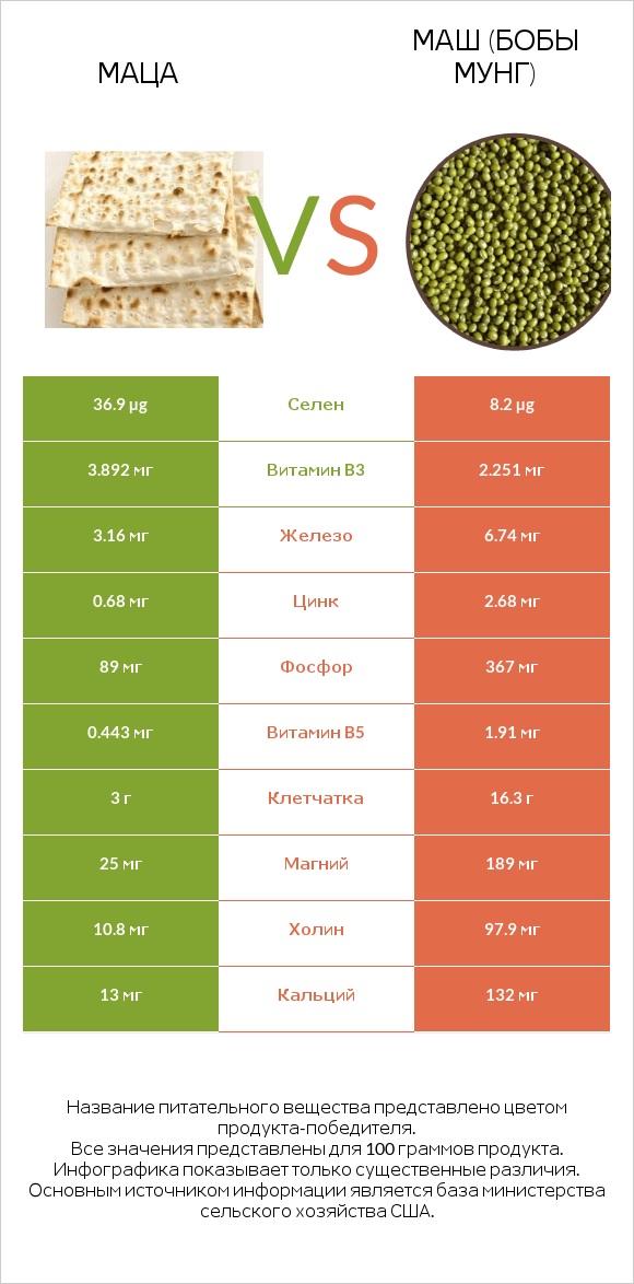 Маца vs Маш (бобы мунг) infographic