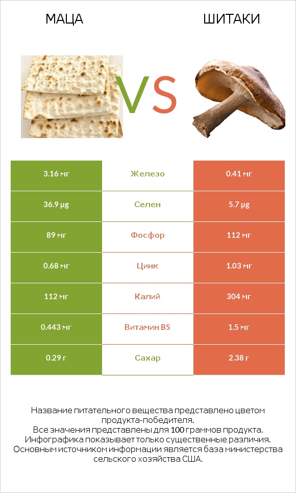 Маца vs Шитаки infographic