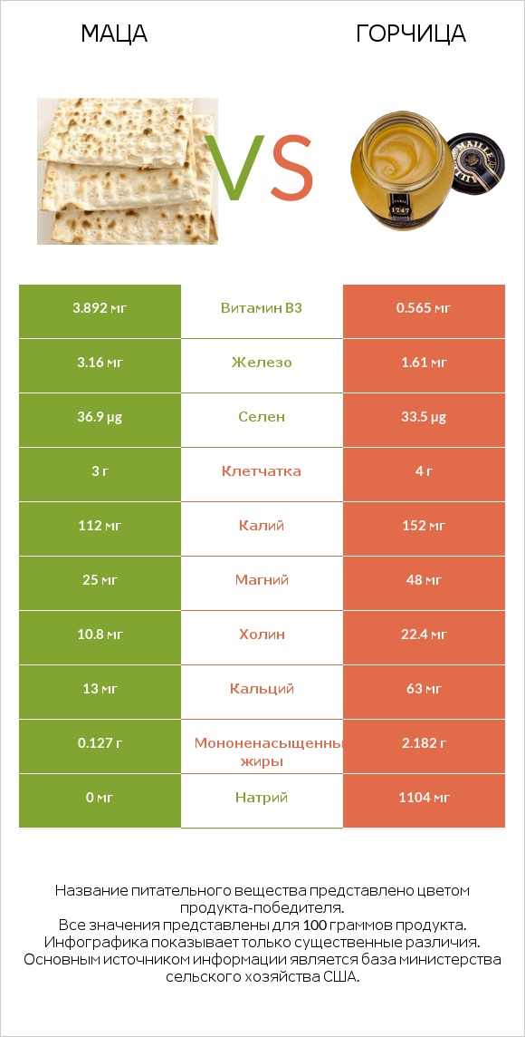 Маца vs Горчица infographic