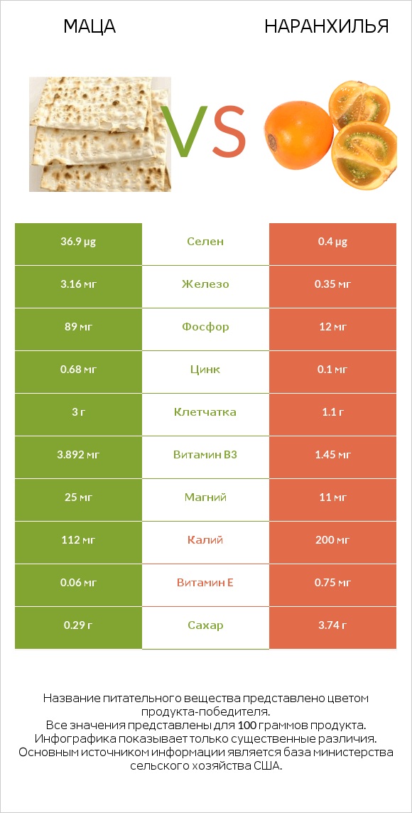 Маца vs Наранхилья infographic