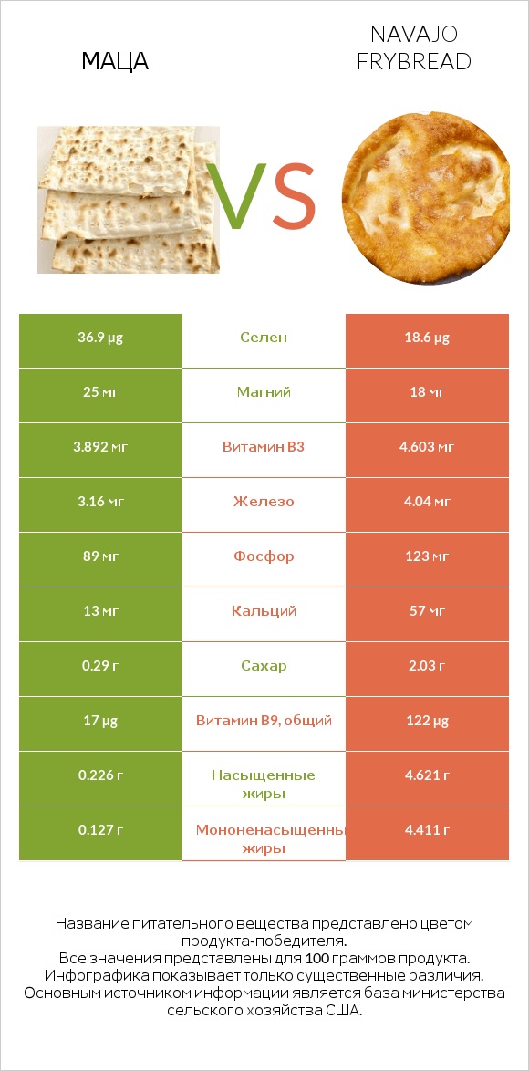 Маца vs Navajo frybread infographic