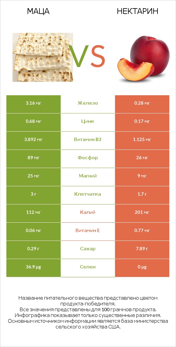 Маца vs Нектарин infographic