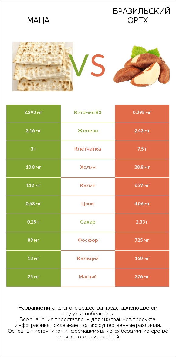 Маца vs Бразильский орех infographic