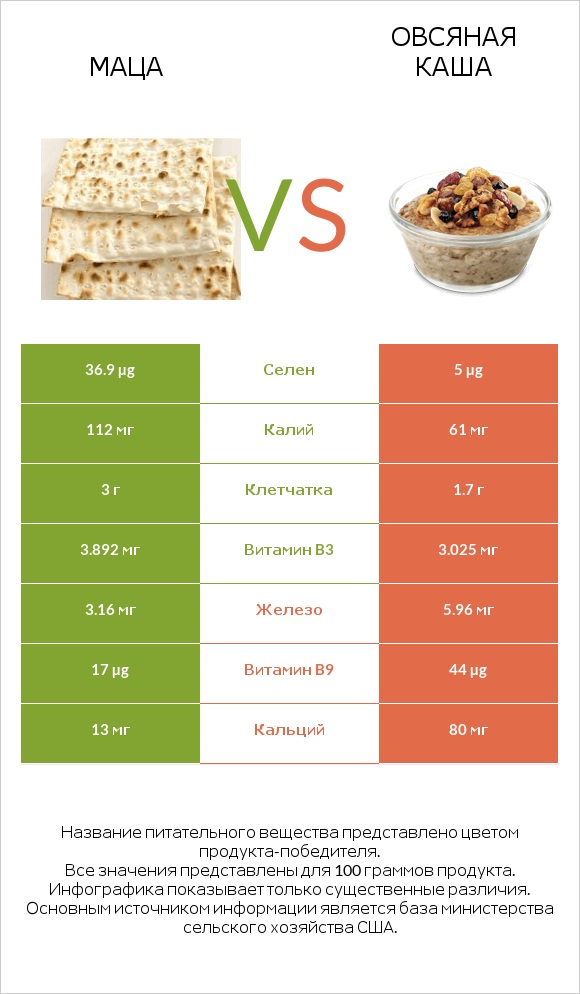 Маца vs Овсяная каша infographic