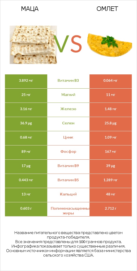 Маца vs Омлет infographic