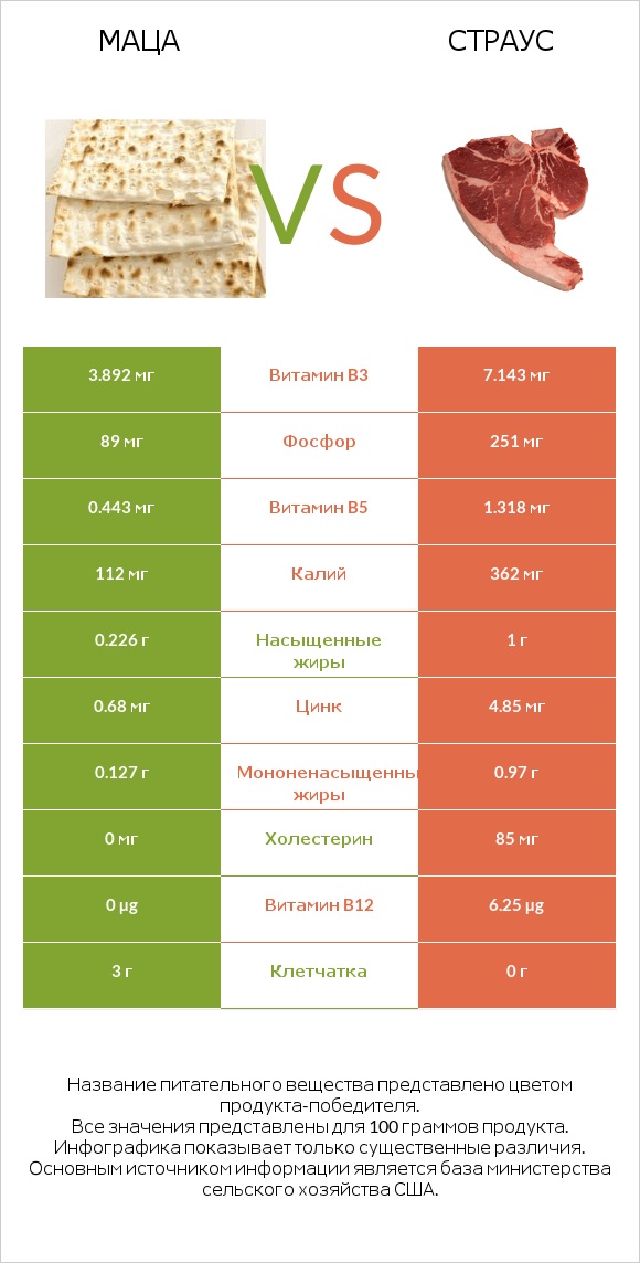 Маца vs Страус infographic