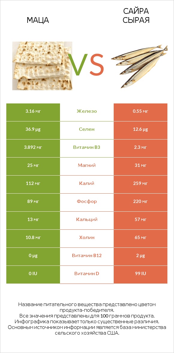 Маца vs Сайра сырая infographic