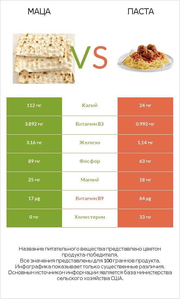 Маца vs Паста infographic