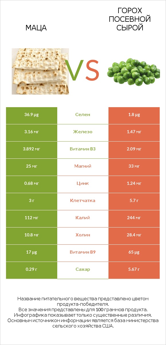Маца vs Горох посевной сырой infographic
