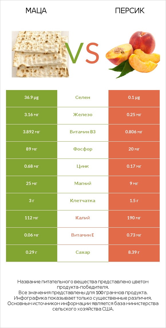 Маца vs Персик infographic