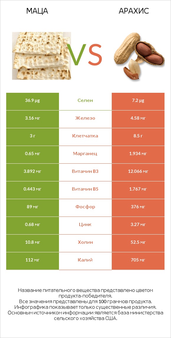 Маца vs Арахис infographic