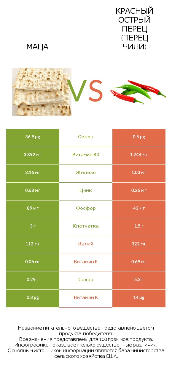 Маца vs Красный острый перец (перец чили) infographic