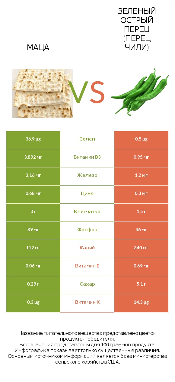 Маца vs Зеленый острый перец (перец чили) infographic