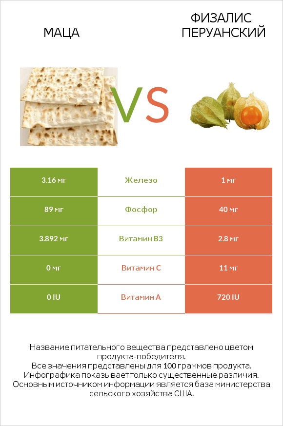 Маца vs Физалис перуанский infographic