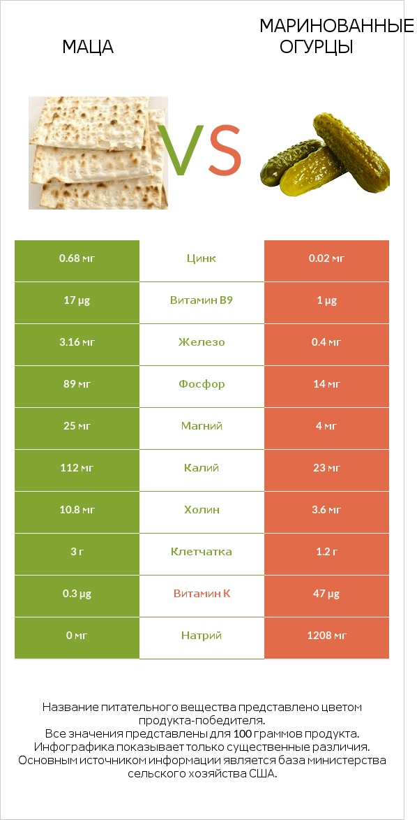 Маца vs Маринованные огурцы infographic