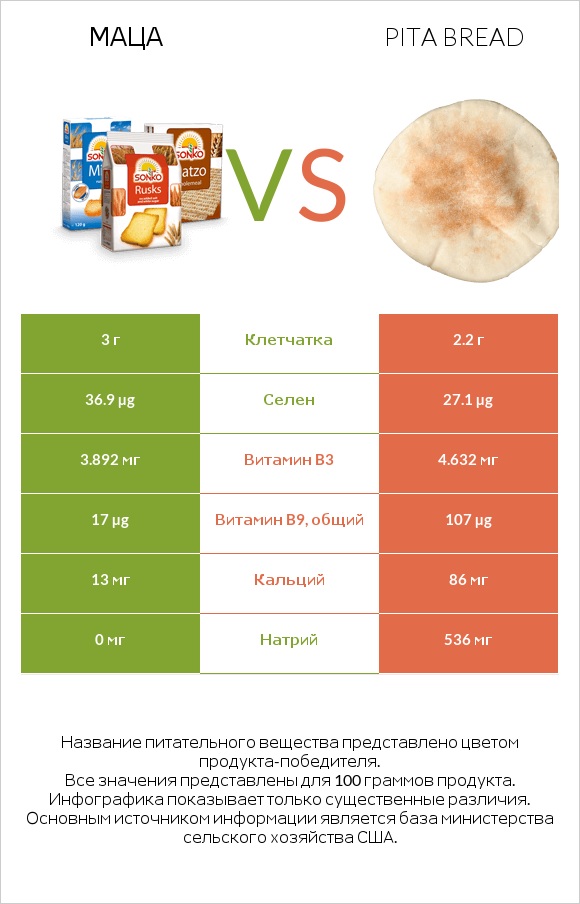 Маца vs Pita bread infographic