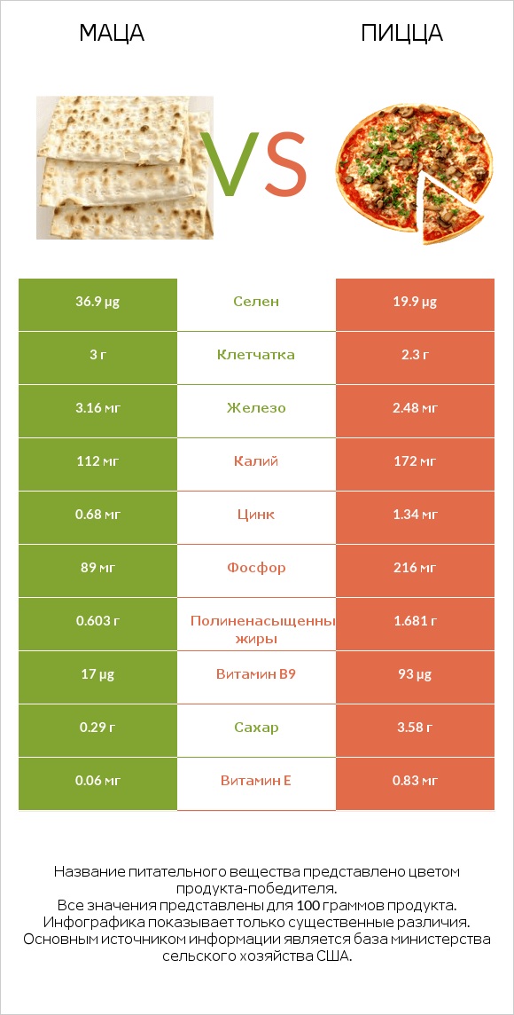 Маца vs Пицца infographic