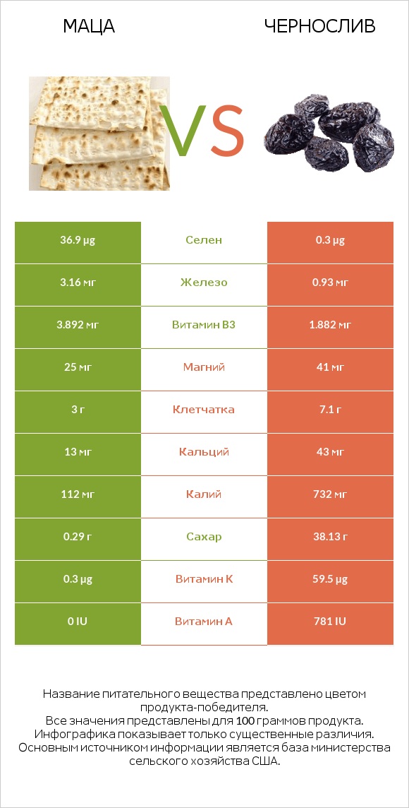 Маца vs Чернослив infographic