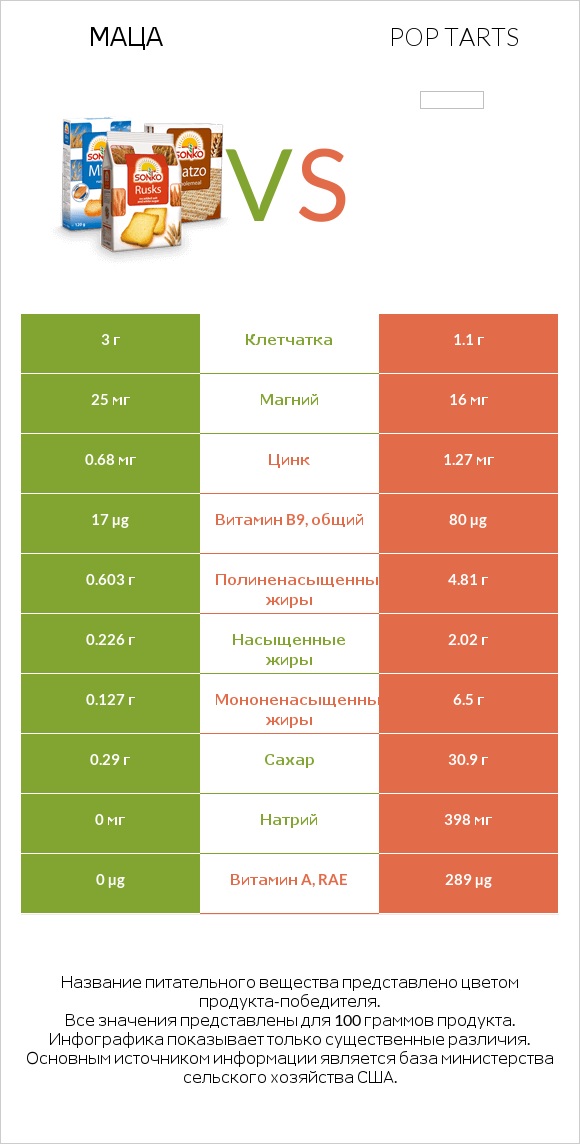 Маца vs Pop tarts infographic