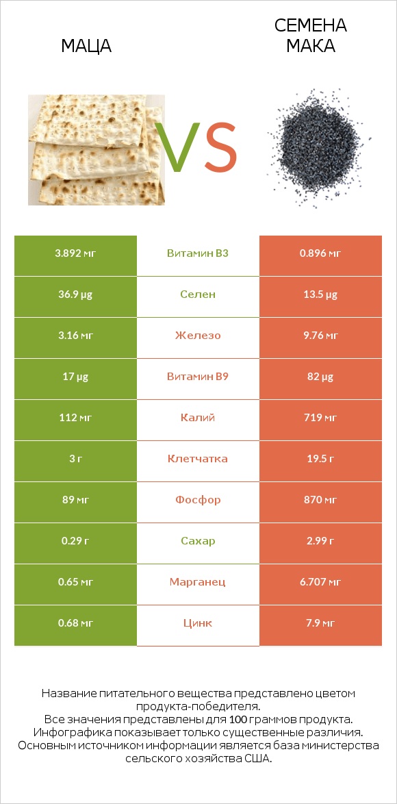 Маца vs Семена мака infographic