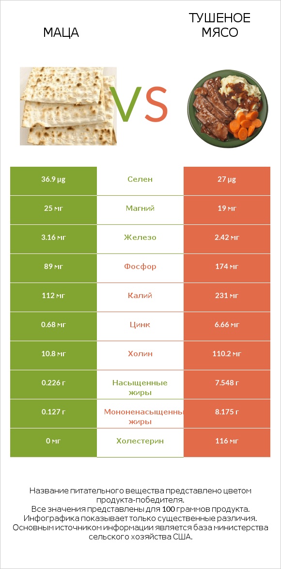 Маца vs Тушеное мясо infographic