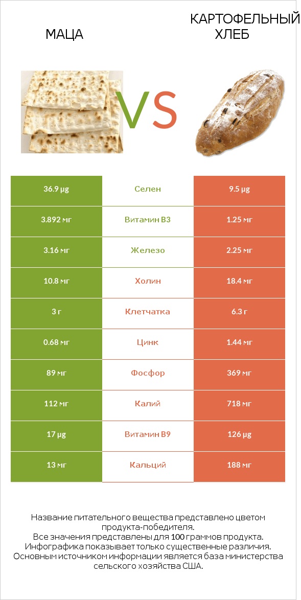 Маца vs Картофельный хлеб infographic