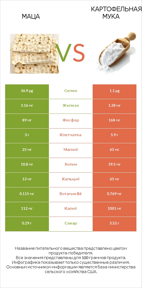 Маца vs Картофельная мука  infographic