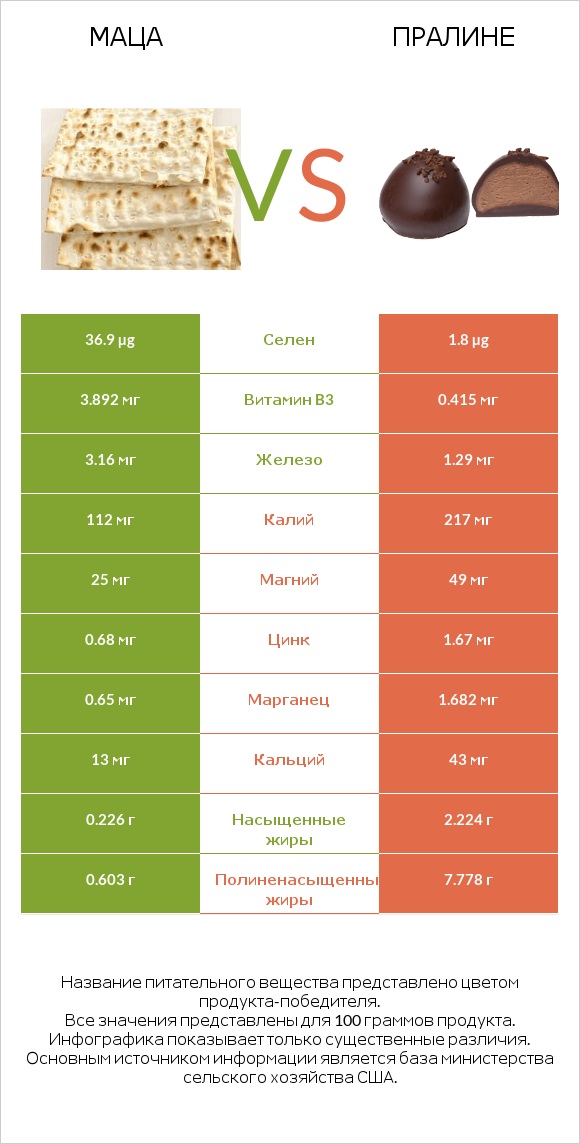 Маца vs Пралине infographic