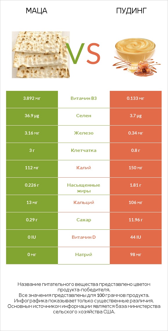 Маца vs Пудинг infographic