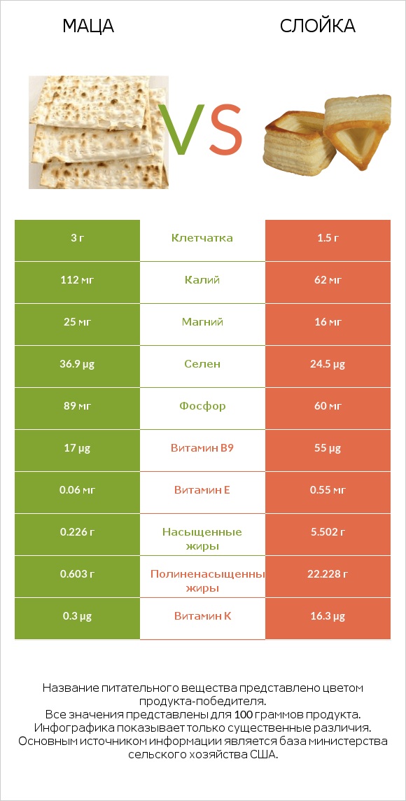 Маца vs Слойка infographic