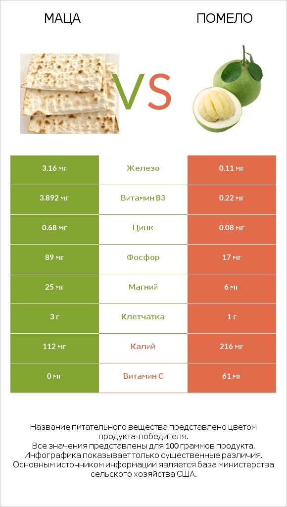 Маца vs Помело infographic