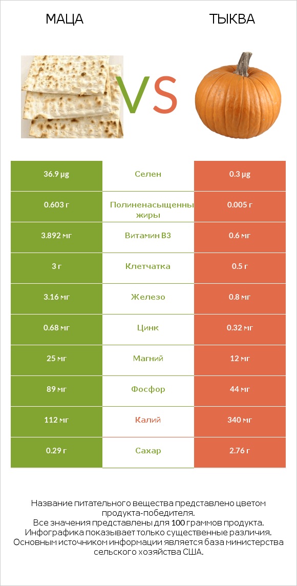 Маца vs Тыква infographic