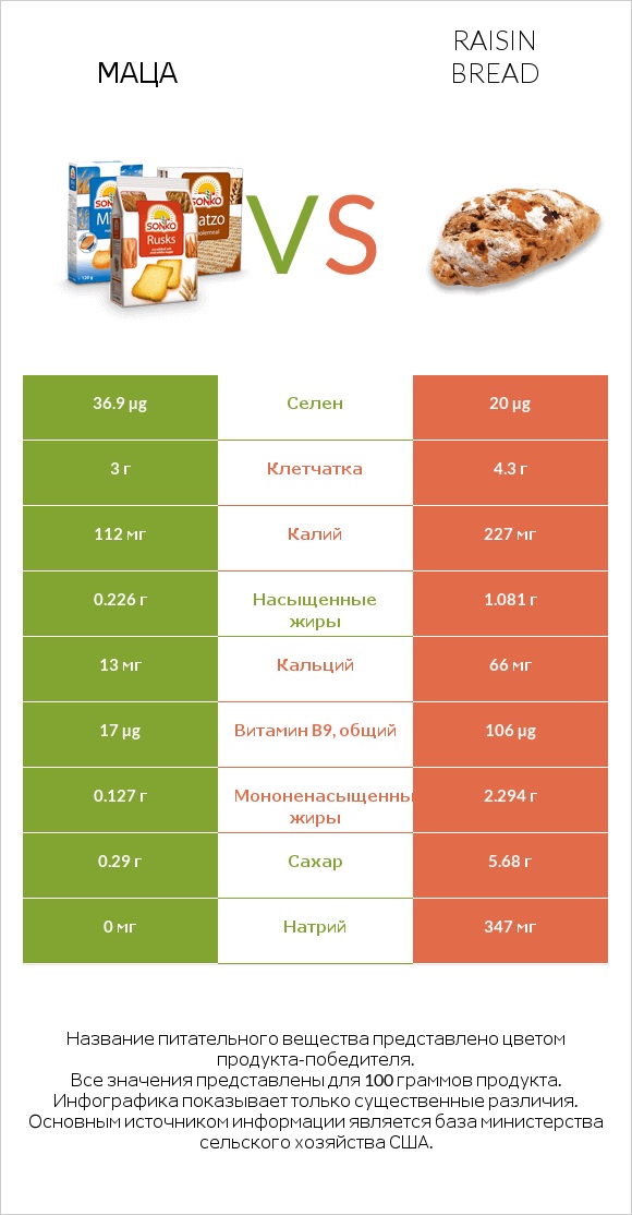 Маца vs Raisin bread infographic