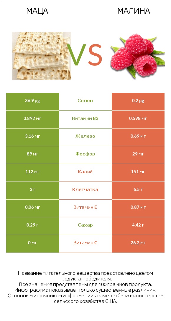 Маца vs Малина infographic