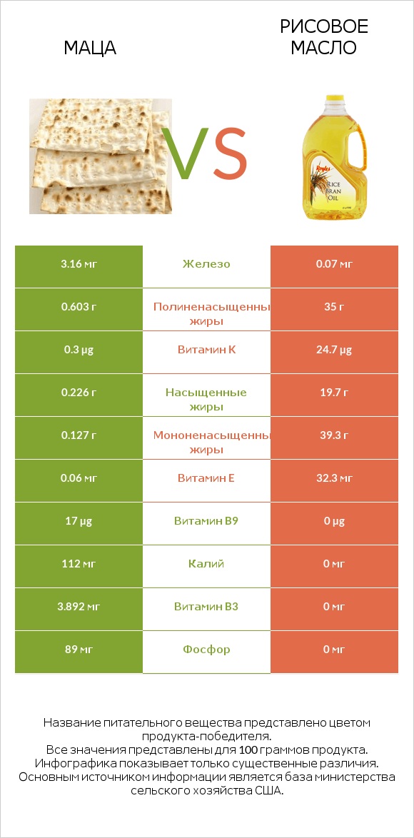 Маца vs Рисовое масло infographic