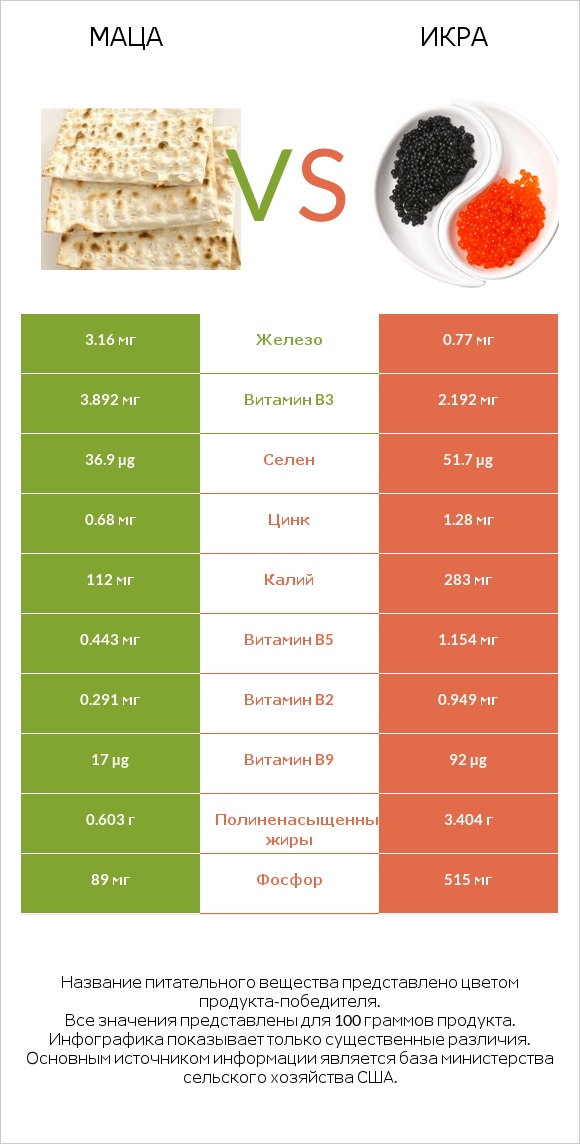 Маца vs Икра infographic