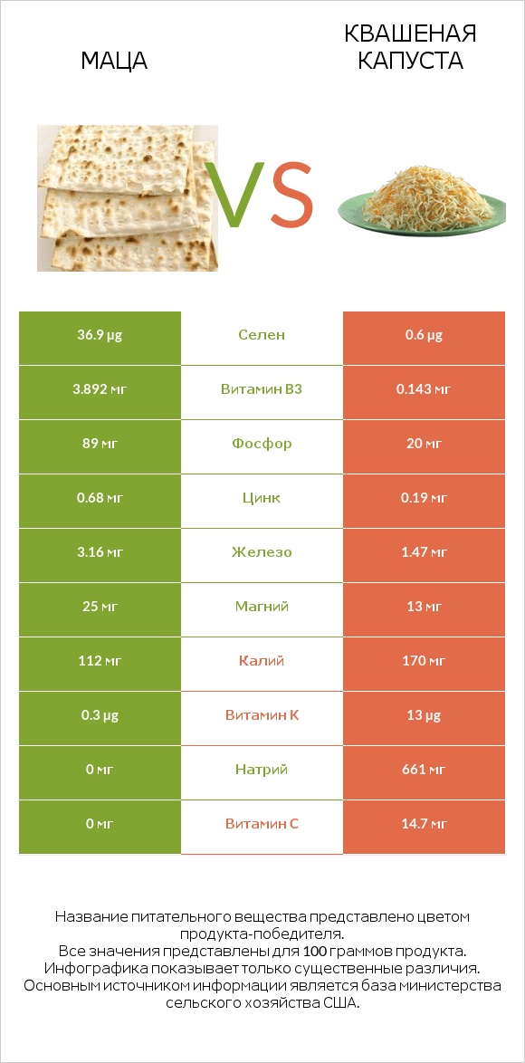 Маца vs Квашеная капуста infographic