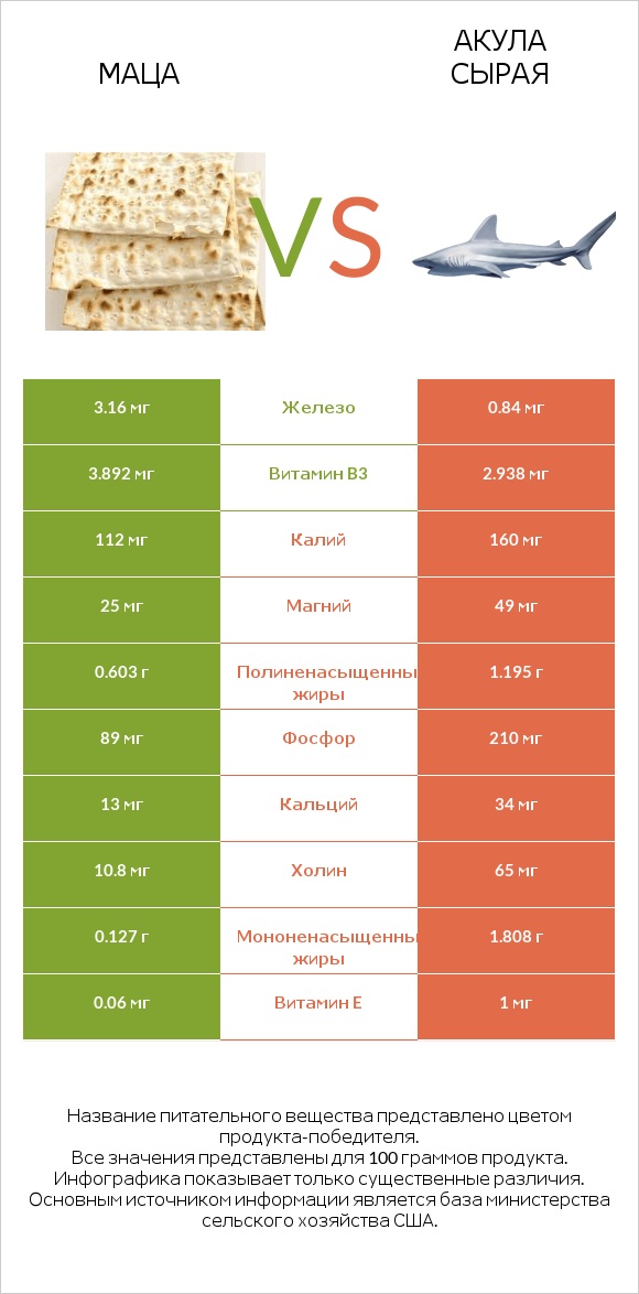 Маца vs Акула сырая infographic