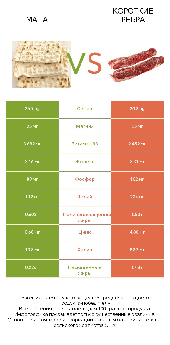 Маца vs Короткие ребра infographic