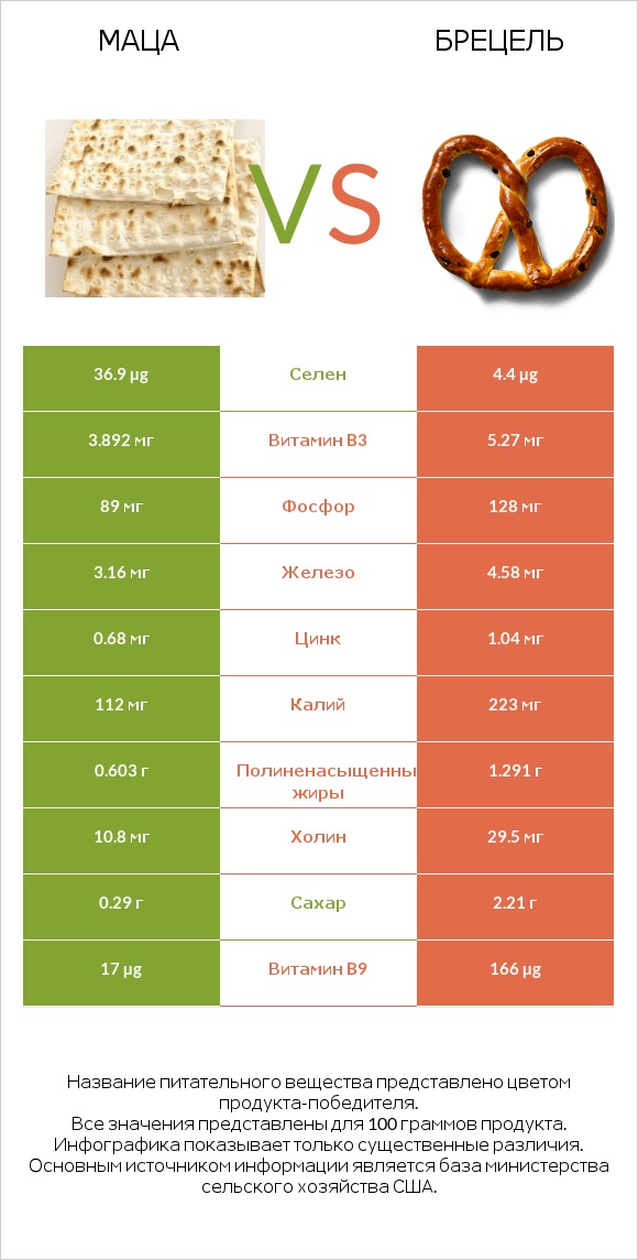 Маца vs Брецель infographic