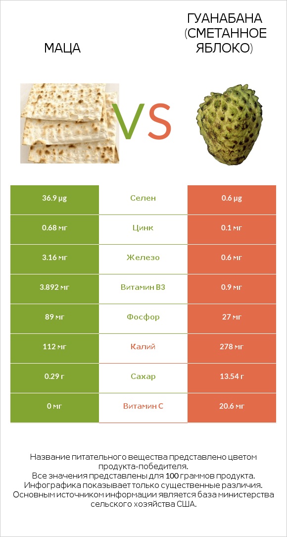 Маца vs Гуанабана (сметанное яблоко) infographic