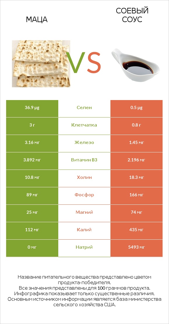 Маца vs Соевый соус infographic