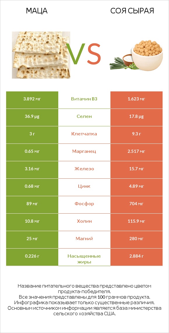 Маца vs Соя сырая infographic