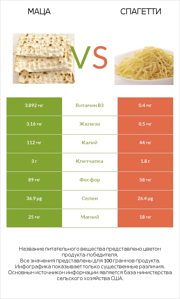 Маца vs Спагетти infographic